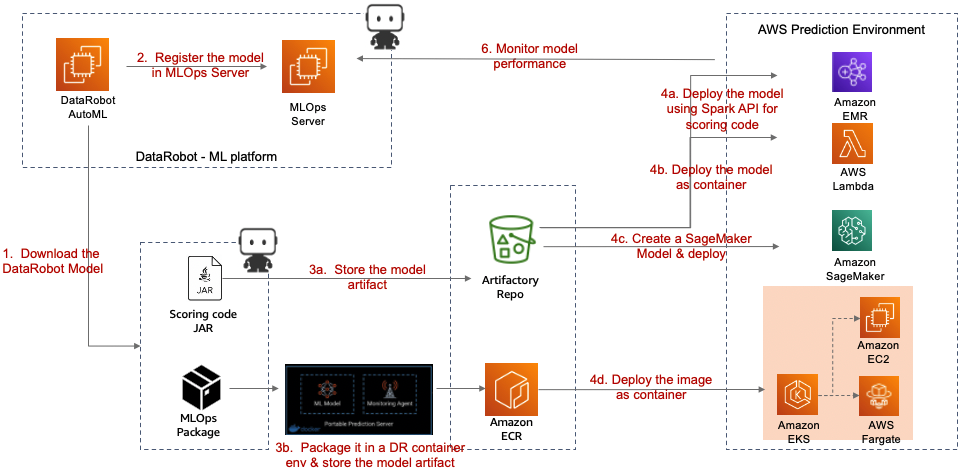 Datarobot cheap model deployment