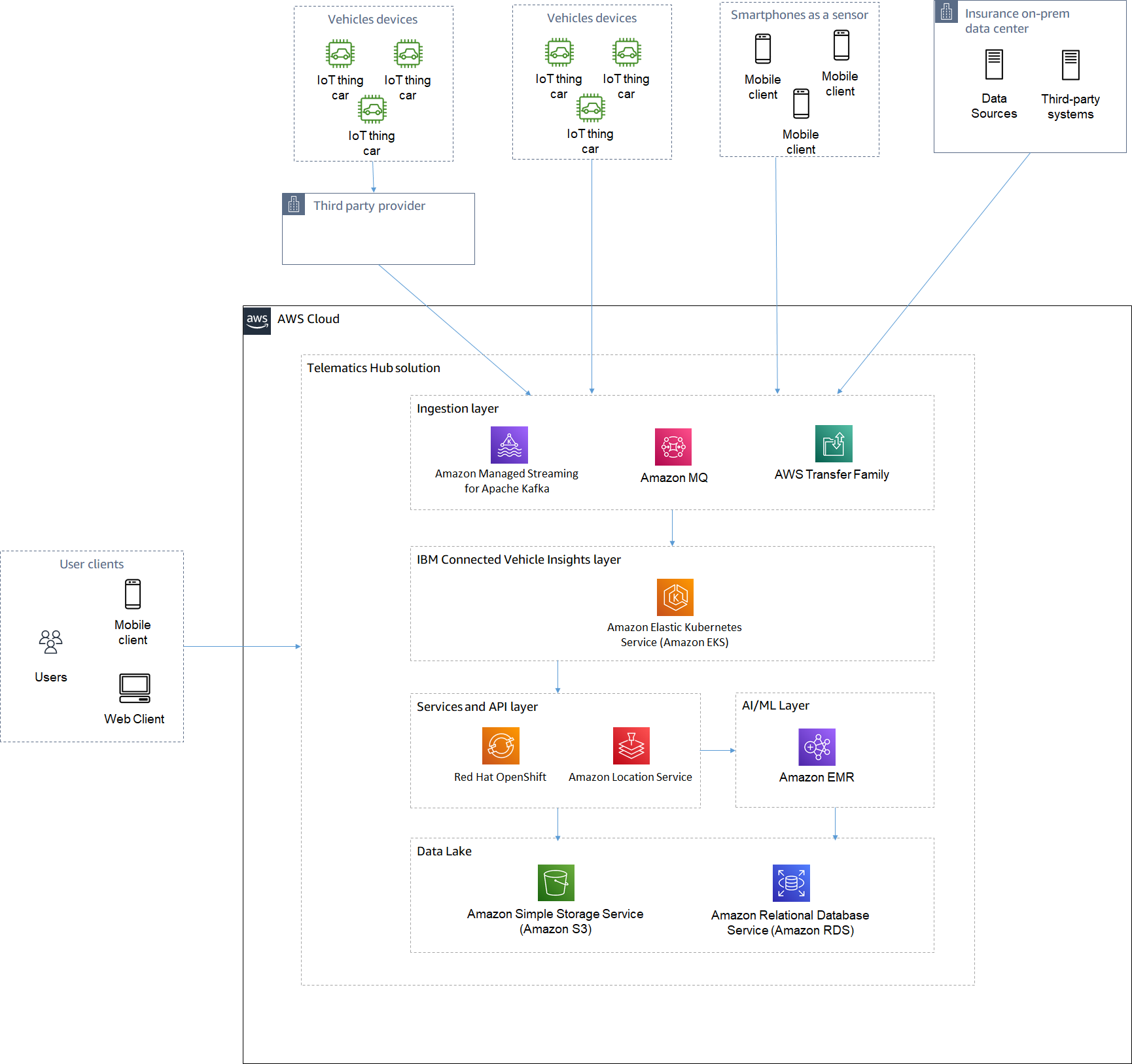 IBM Telematics Hub for Insurance Companies: Crash Management, Fraud ...