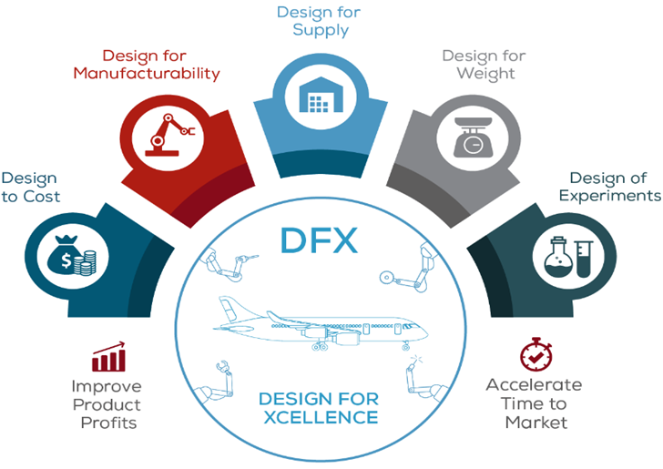 Design for Excellence with Automated Manufacturing Simulation in the