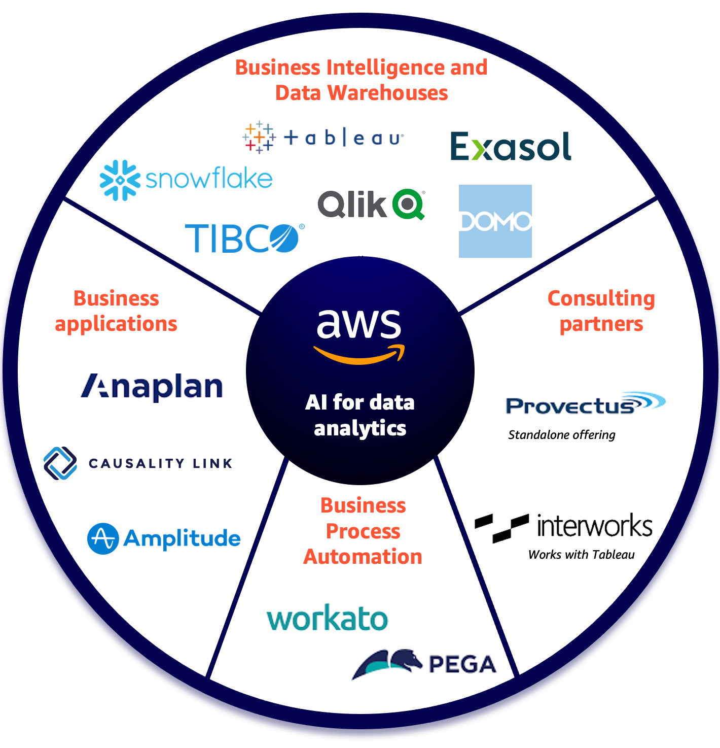 AI for Data Analytics (AIDA) Partner Solutions Will Empower Business Experts with Predictive