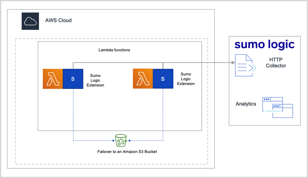 How Sumo Logic Ensures Reliability with AWS Lambda Observability AWS