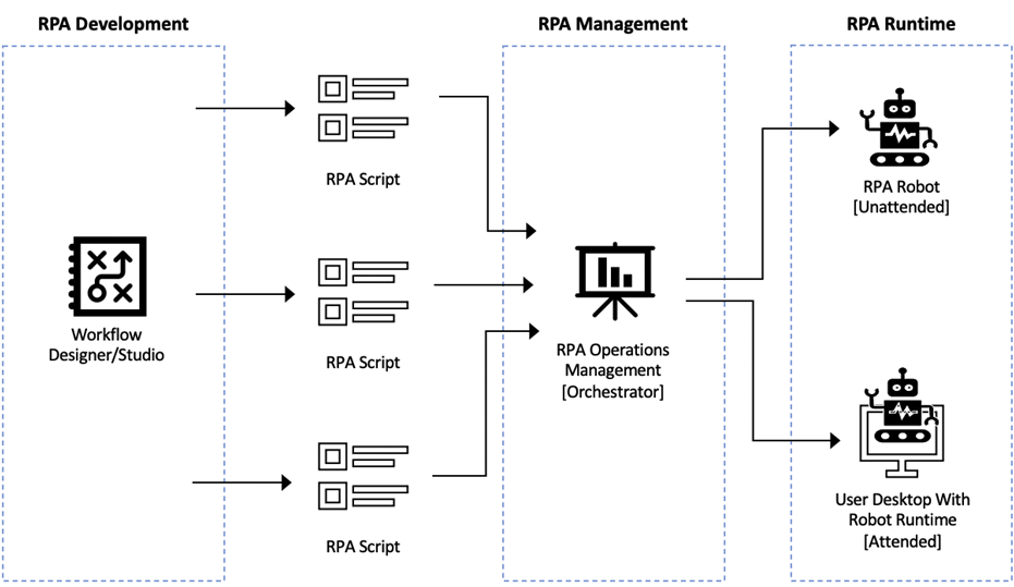 Types of robots in hot sale uipath