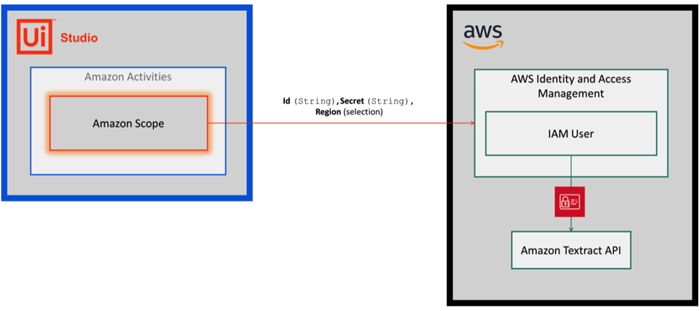 Uipath store orchestrator aws