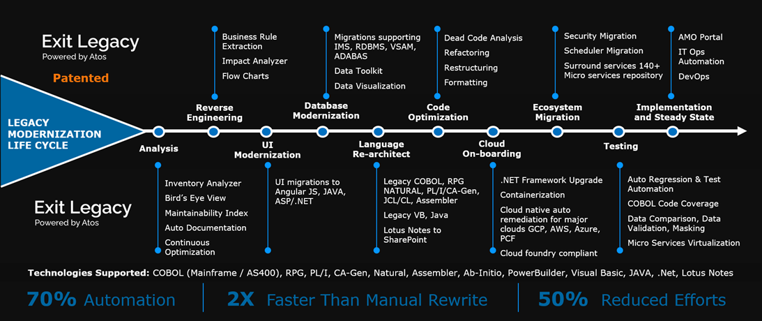 Assuring Quality in Mainframe Modernization to AWS by Leveraging Atos ...