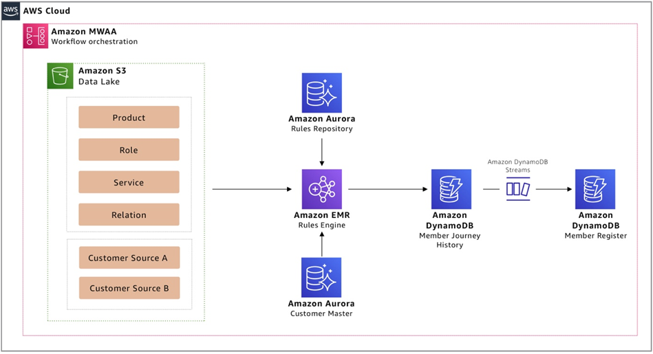 Capgemini-Business-Rules-Engine-2