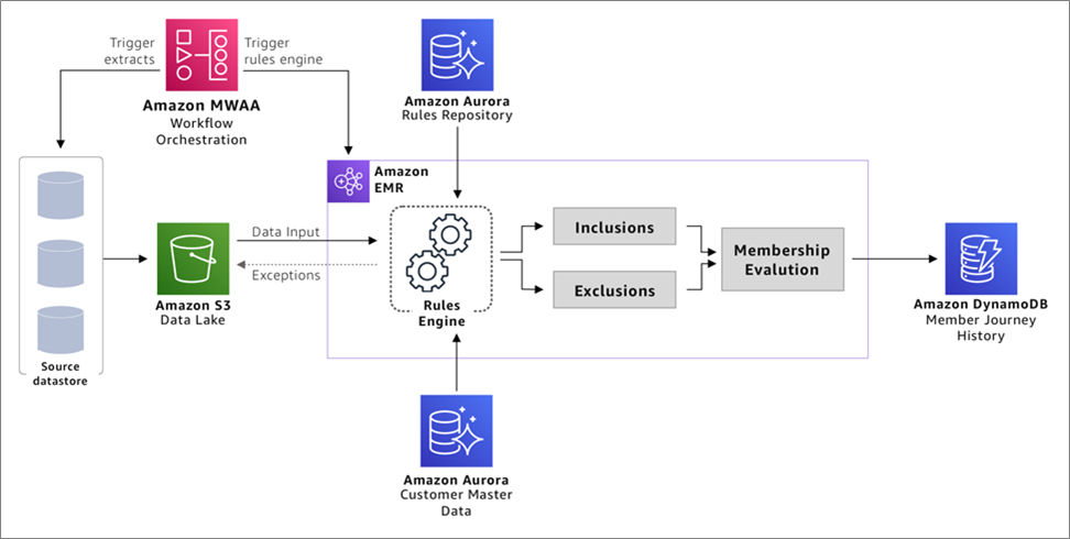 Machine learning 2024 rules engine