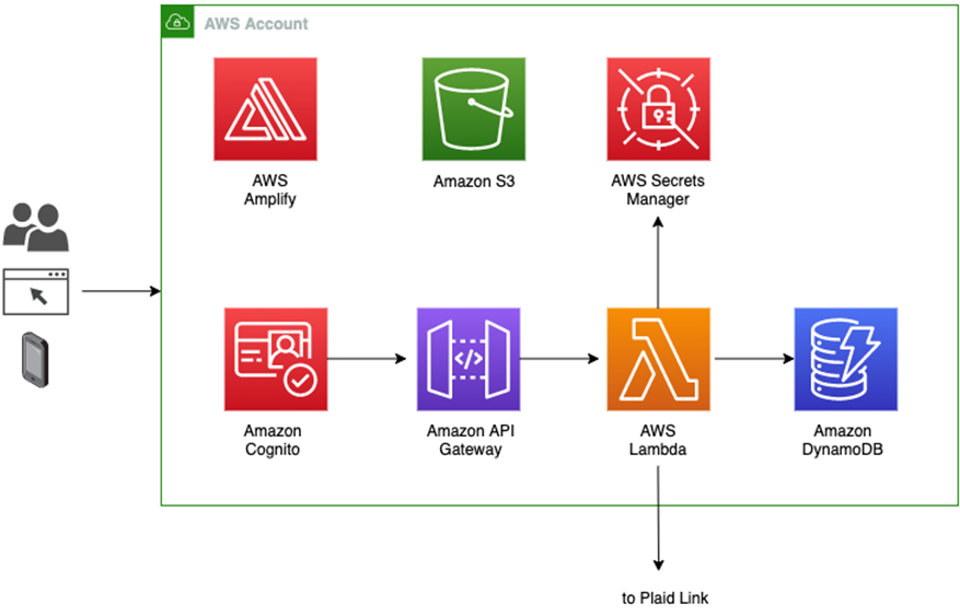 How to Build a Fintech App on AWS Using the Plaid API | AWS Partner ...