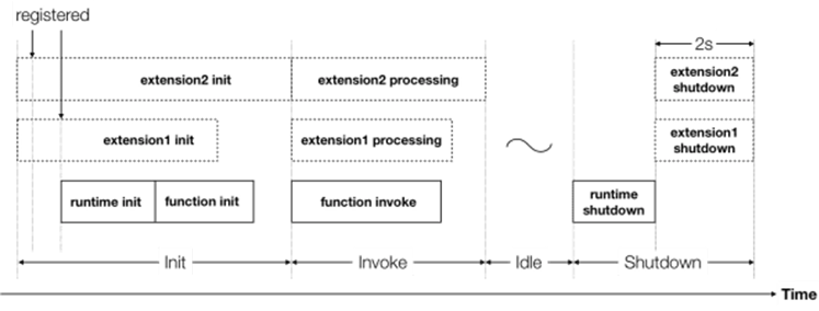 AWS Lambda Extensions: What are they and why do they matter - Lumigo