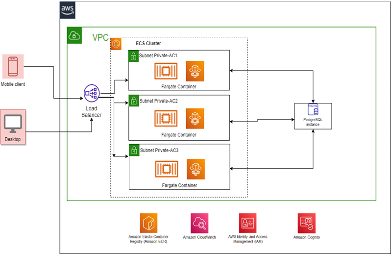 Amazon Redshift Administration and FinOps Using LTI Canvas Glide | AWS ...