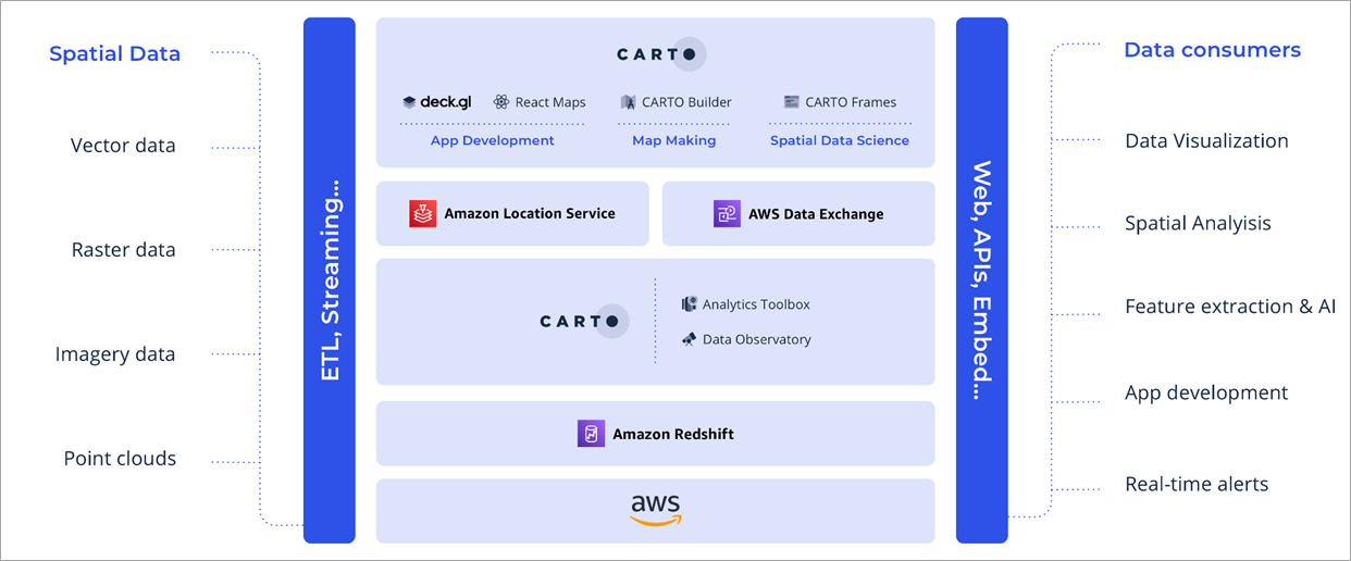 SQL Analyses - CARTO Documentation