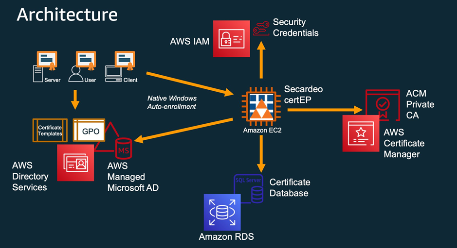 Integrating Microsoft Active Directory With Aws Certificate Manager Private Ca Using Secardeo Certep Aws Partner Network Apn Blog