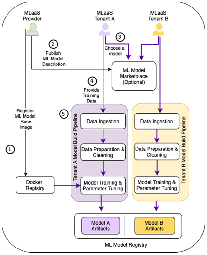 Mlaas Machine Learning As A Service のためのマルチテナント機械学習構築環境を Amazon Sagemaker Pipelines で実装する Amazon Web Services ブログ