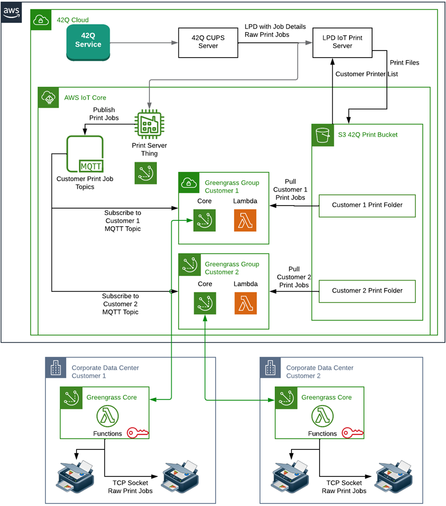 How AWS IoT Greengrass and AWS Lambda Allow Legacy Hardware to be Cloud ...