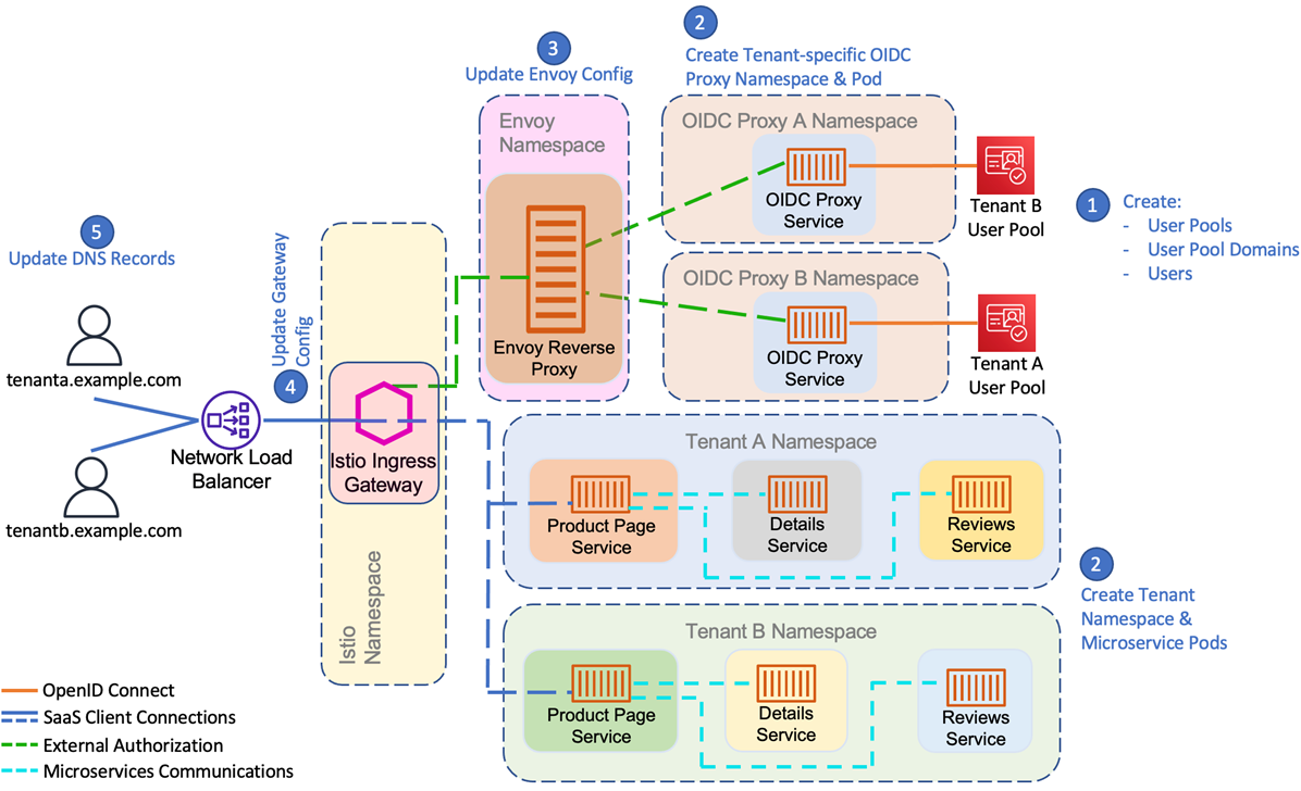 SaaS Identity and Routing with Istio Service Mesh and  EKS