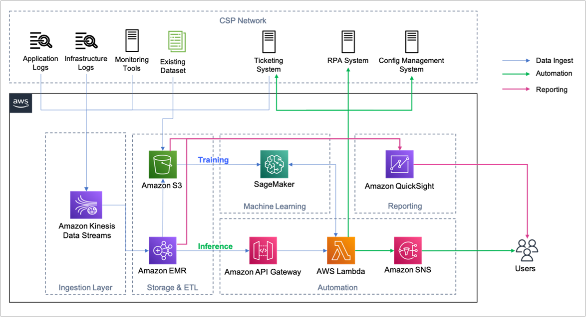 Delivering Closed Loop Assurance with Infosys Digital Operations