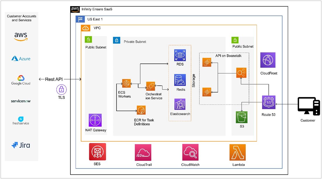 Strengthening Cloud Governance and Optimizing FinOps with LTI Infinity ...