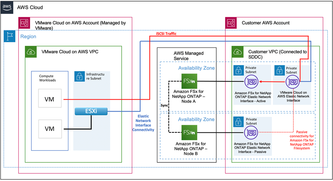 NFS & iSCSI Multipathing in vSphere