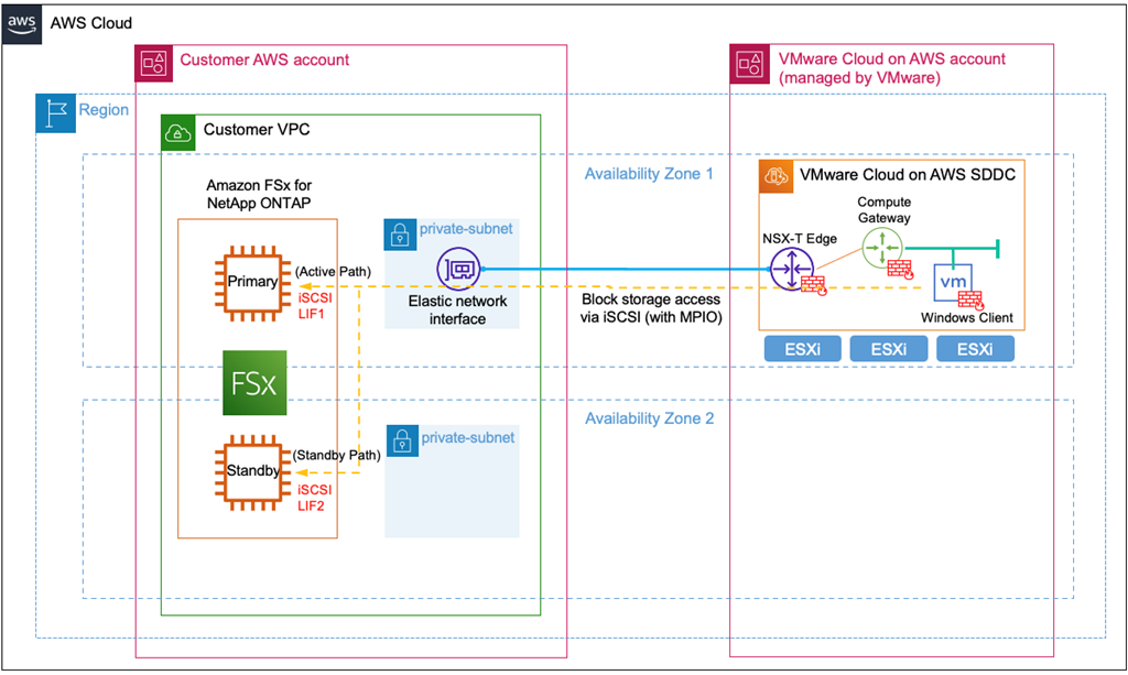 NFS & iSCSI Multipathing in vSphere