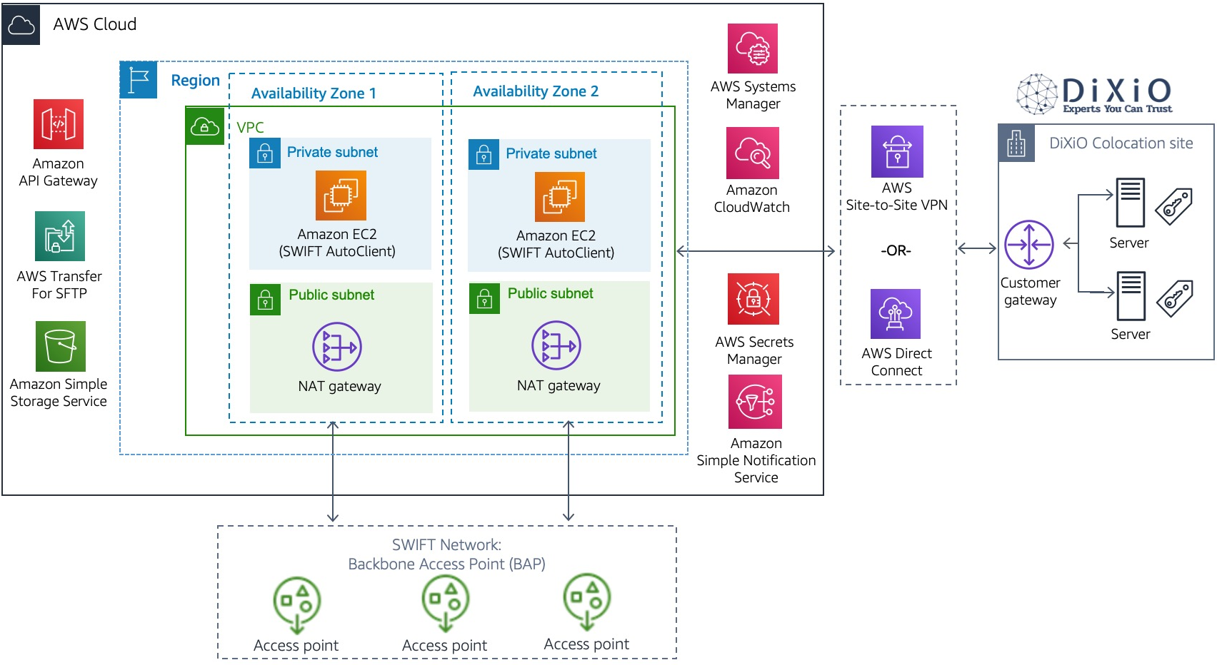 Components of the iWay Integration Solution for SWIFT