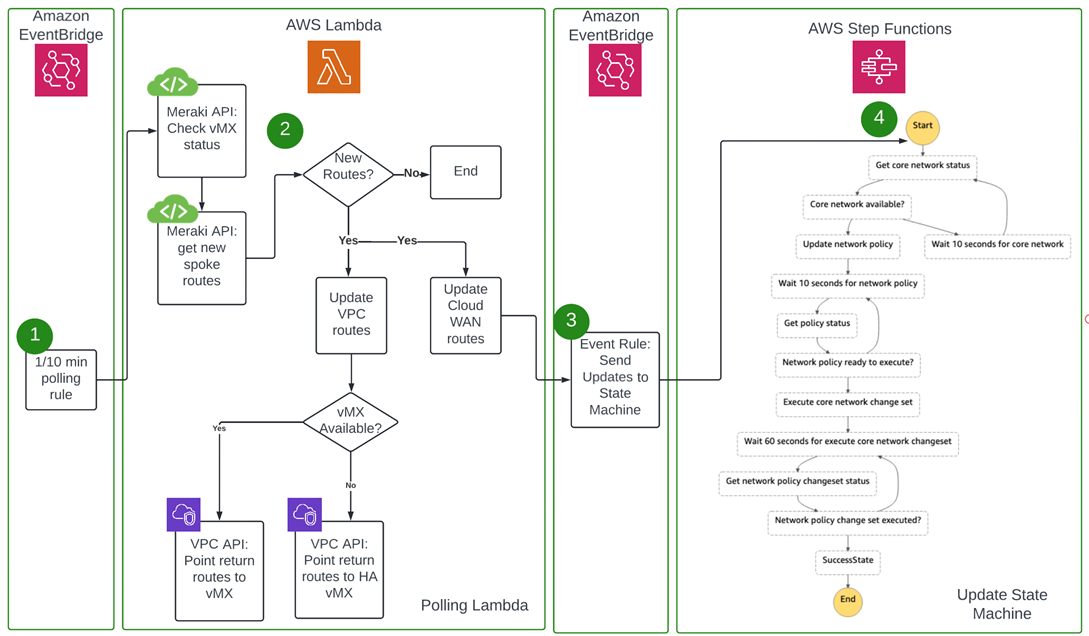 Automating a Global Meraki Deployment in Multiple AWS Regions | AWS ...