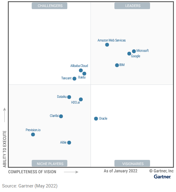 AWS Named a Leader in 2022 Gartner Magic Quadrant for Cloud AI Services