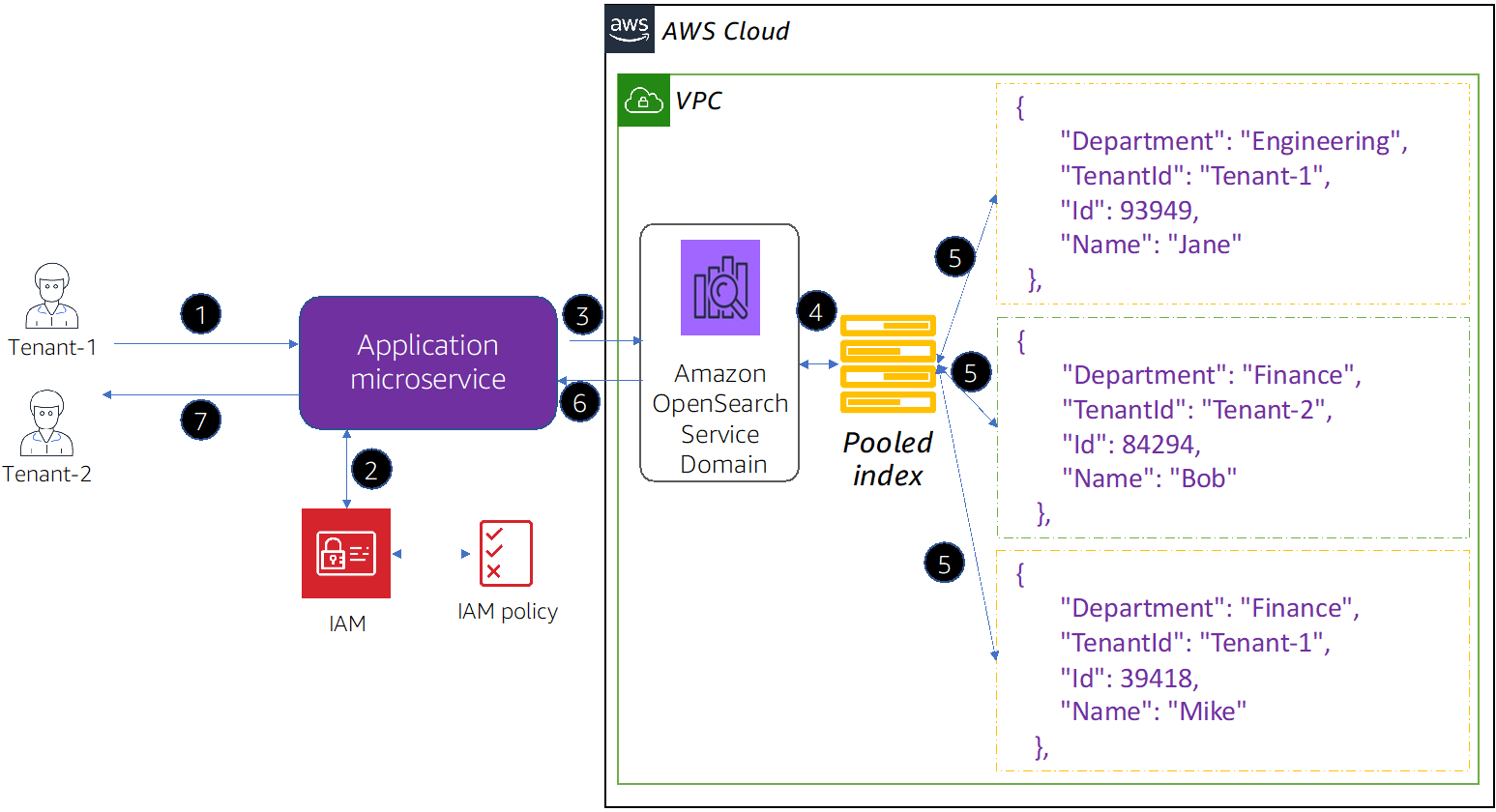 SaaS-Multi-Tenant-OpenSearch-3