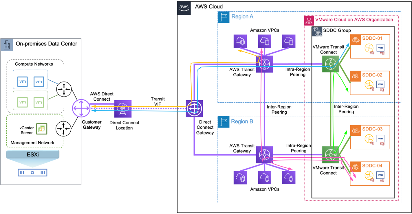 Vmware Cloud On Aws Hybrid Network Design Patterns Aws Partner Network Apn Blog 