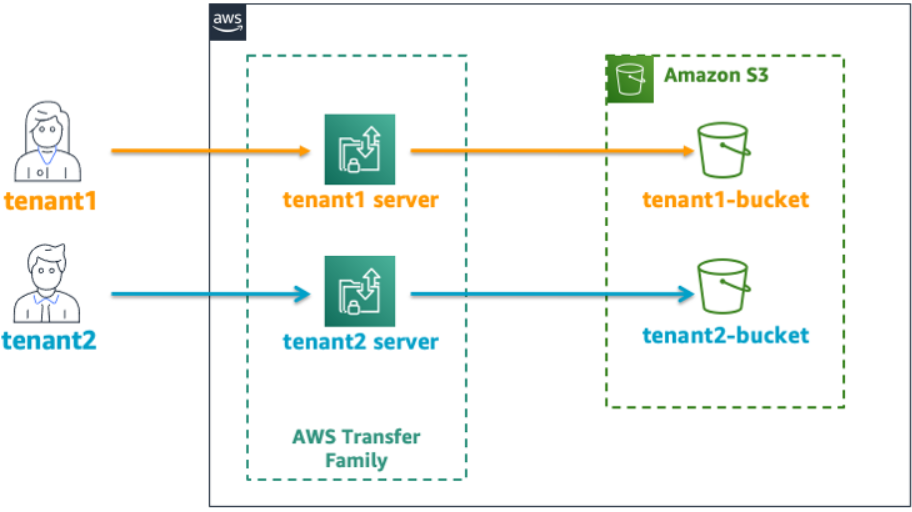 Designing a Multi-Tenant SFTP Server with AWS Transfer Family | AWS ...