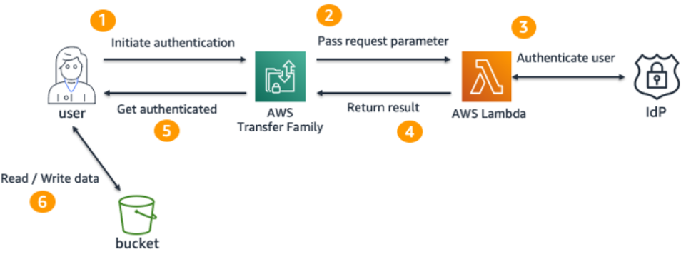 designing-a-multi-tenant-sftp-server-with-aws-transfer-family-aws