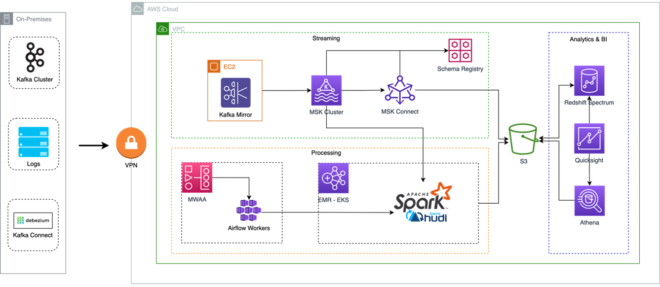 Best Practices from Provectus for Migrating and Optimizing Amazon EMR ...