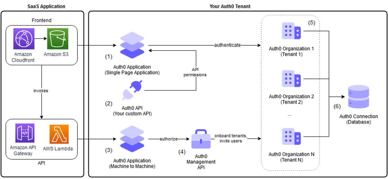 Building A Secure SaaS Application With Amazon API Gateway And Auth0 By 