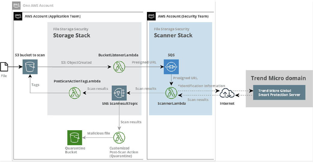 オンプレミスデータの AWS 移行と Trend Micro Cloud One – File Storage Security  を使用したマルウェアからの保護 | AWS JAPAN APN ブログ