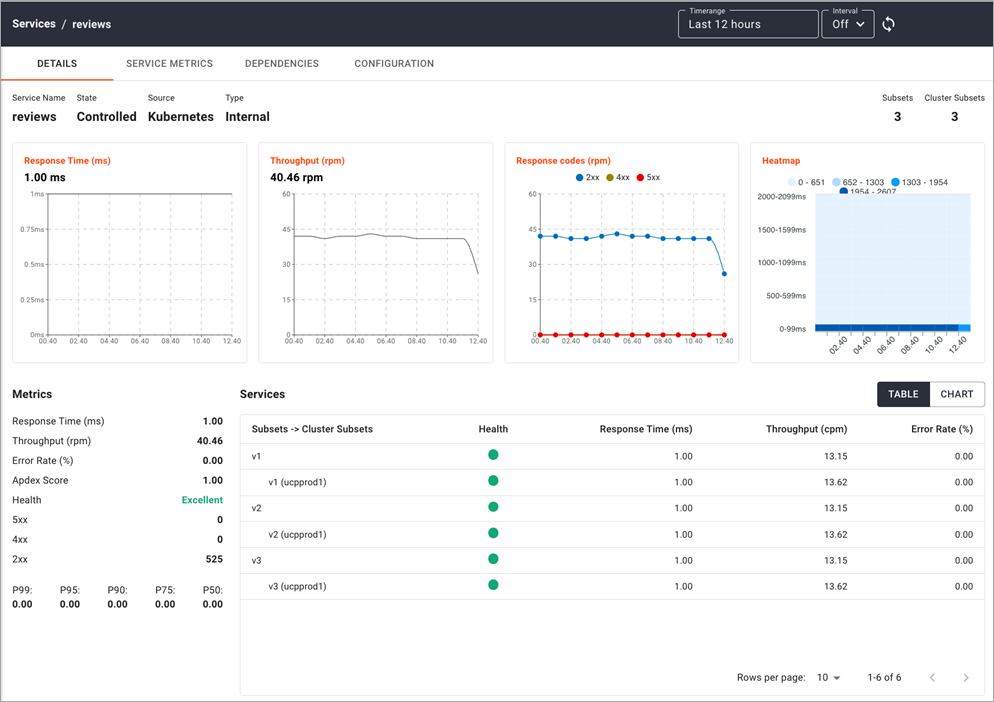 example dashboard from using itsio tetrate