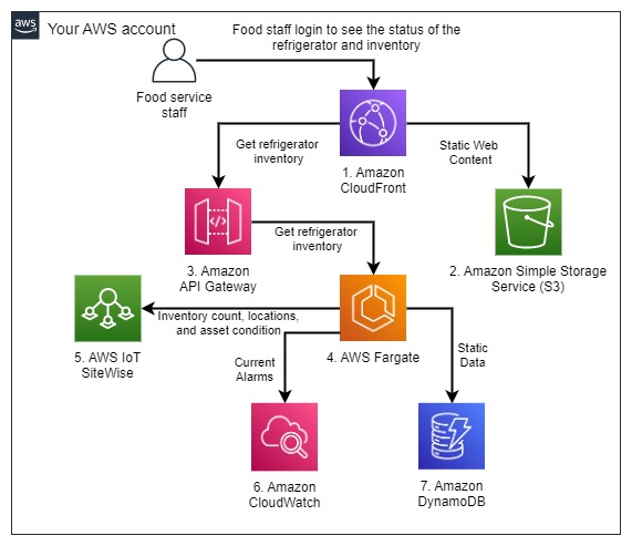 CloudRail-EBC-IoT-Smart-Refrigerators-7