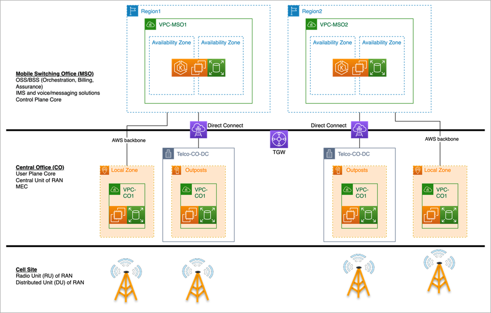 What is 5G? - 5G Network Explained - AWS