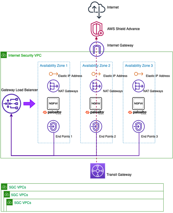 Knowledge: Palo Alto Networks Prisma Access Integration