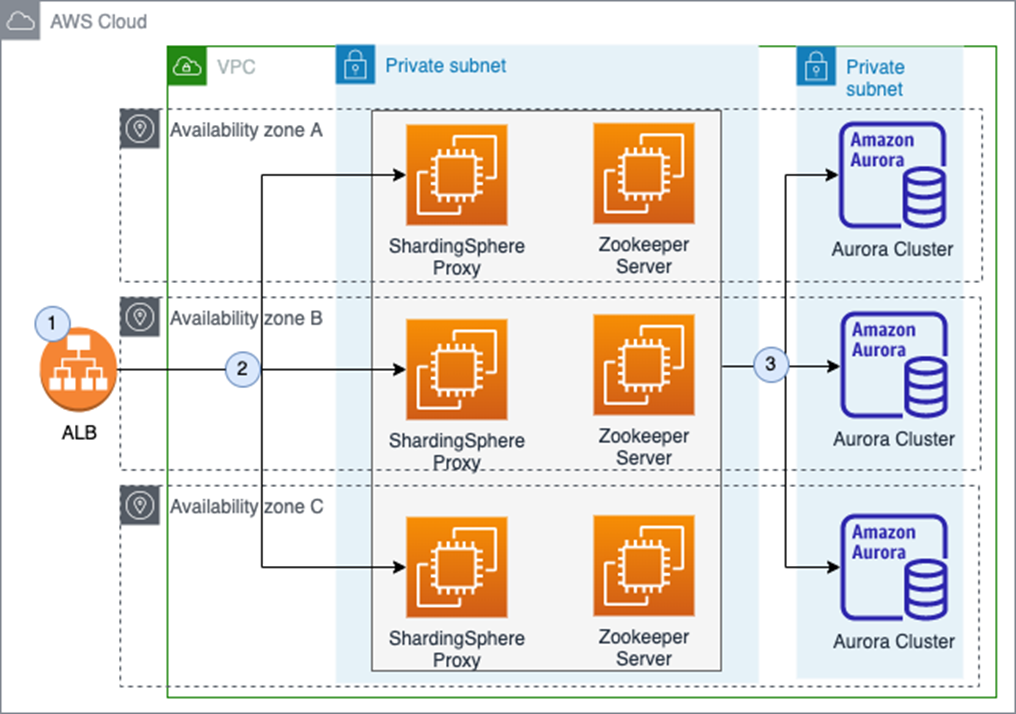 architecture using apache shardingsphere-proxy