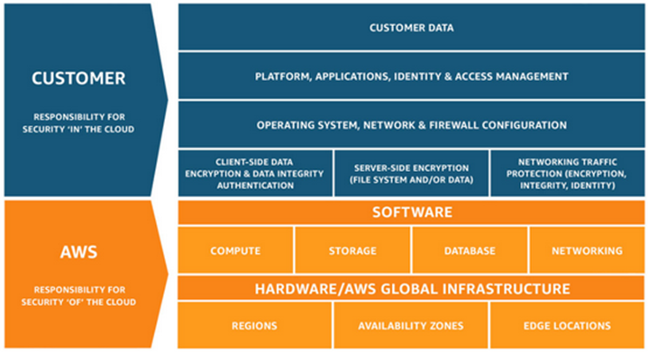 Automate Your Cloud Storage Security with AWS and IBC S6 from Ionburst ...