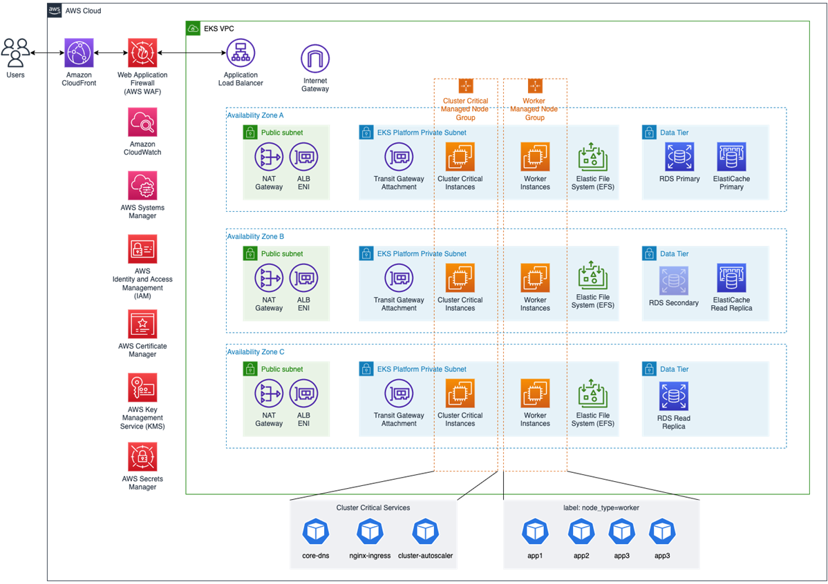 eks best practices for enterprise IT