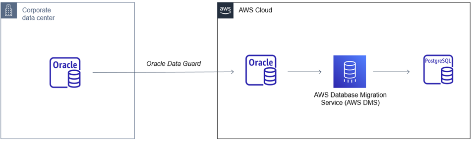 aws postgresql eol