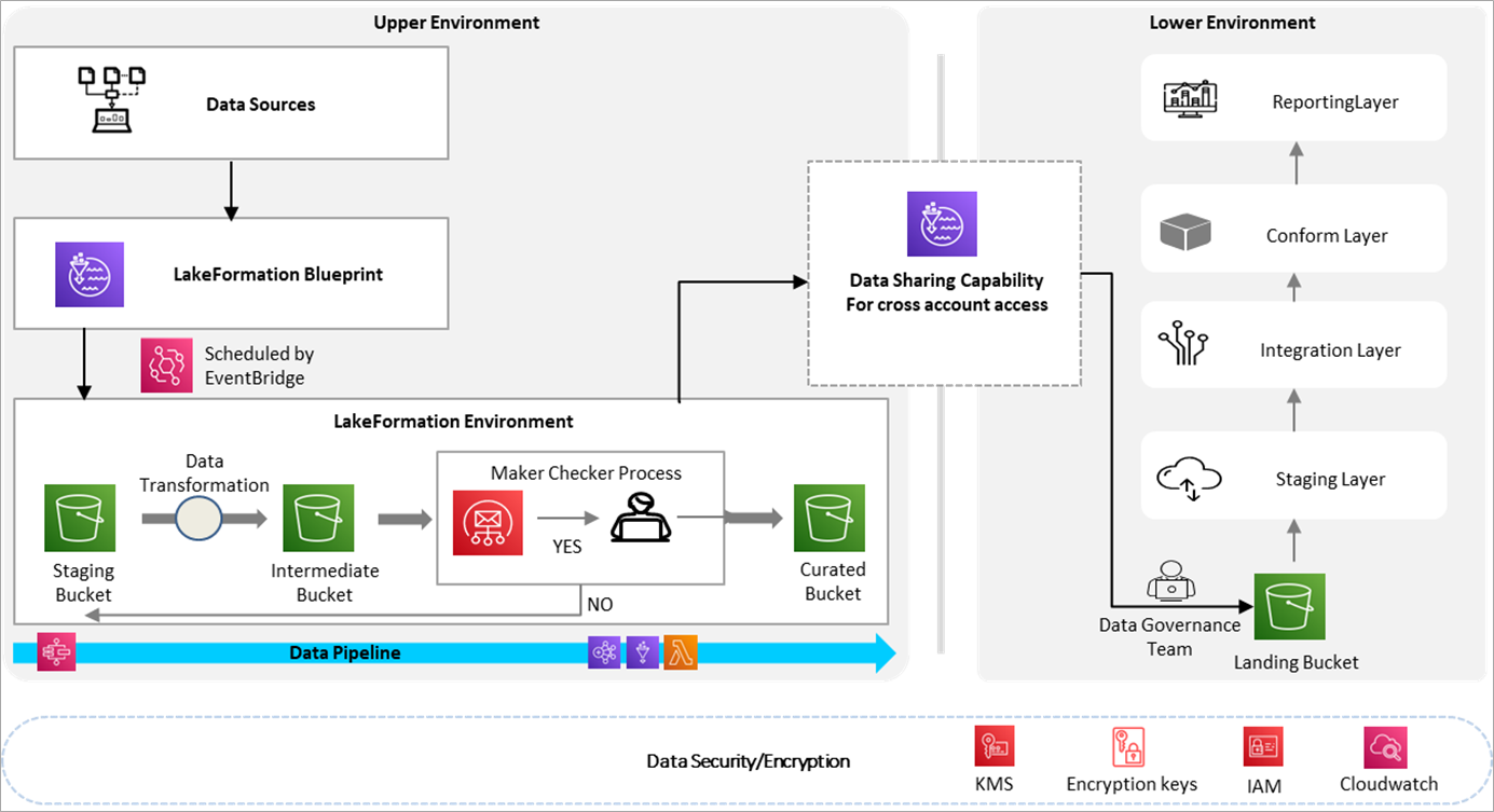 How LTIMindtree Solves for Cross-Account Sensitive Data Sharing Using AWS Services