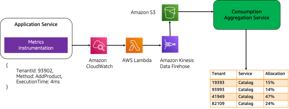 Optimizing Cost Per Tenant Visibility in SaaS Solutions