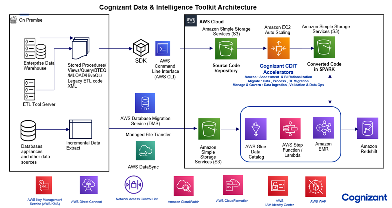 Accelerate Modernization on AWS with Cognizant Data and Intelligence ...