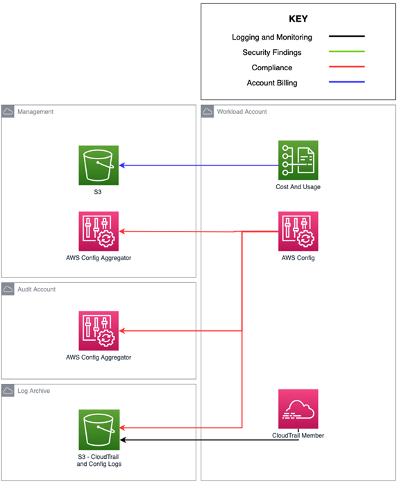 Streamline Multi Account Governance Management and Security with