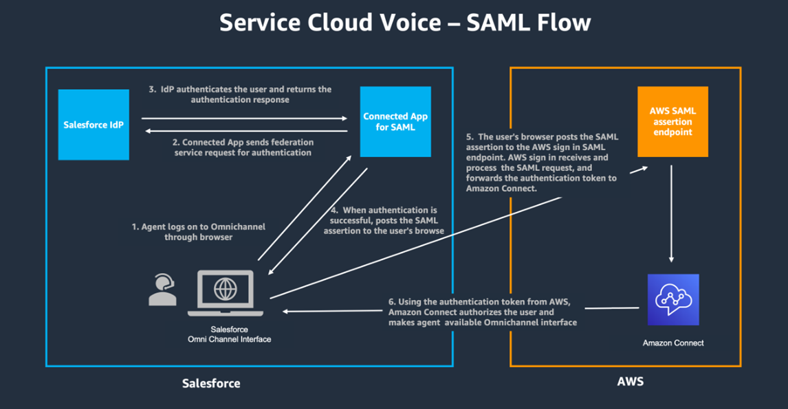 Integrating Amazon Connect Natively Into Salesforce Using Service Cloud Voice AWS Partner