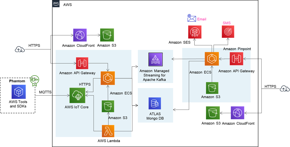 Optimizing Energy Footprint with Edge Analytics and Artificial