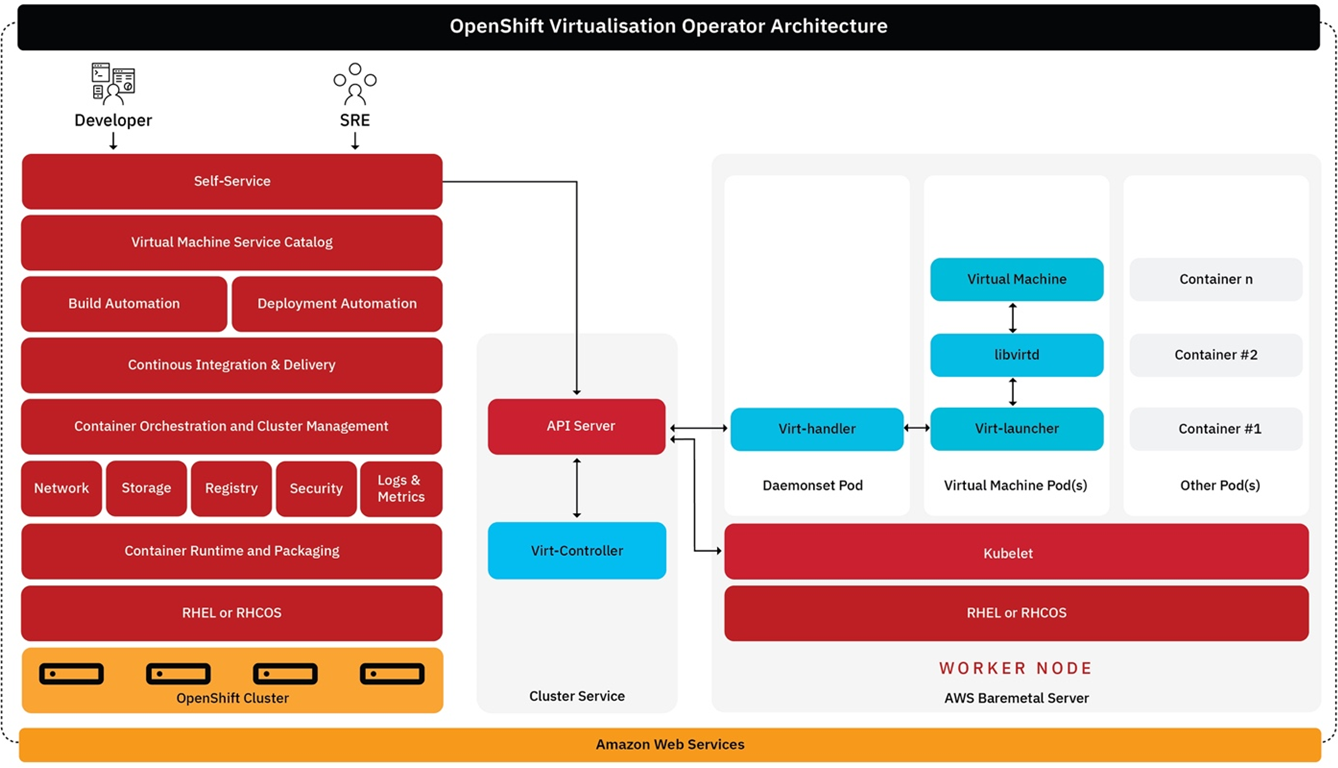 Aws openshift store