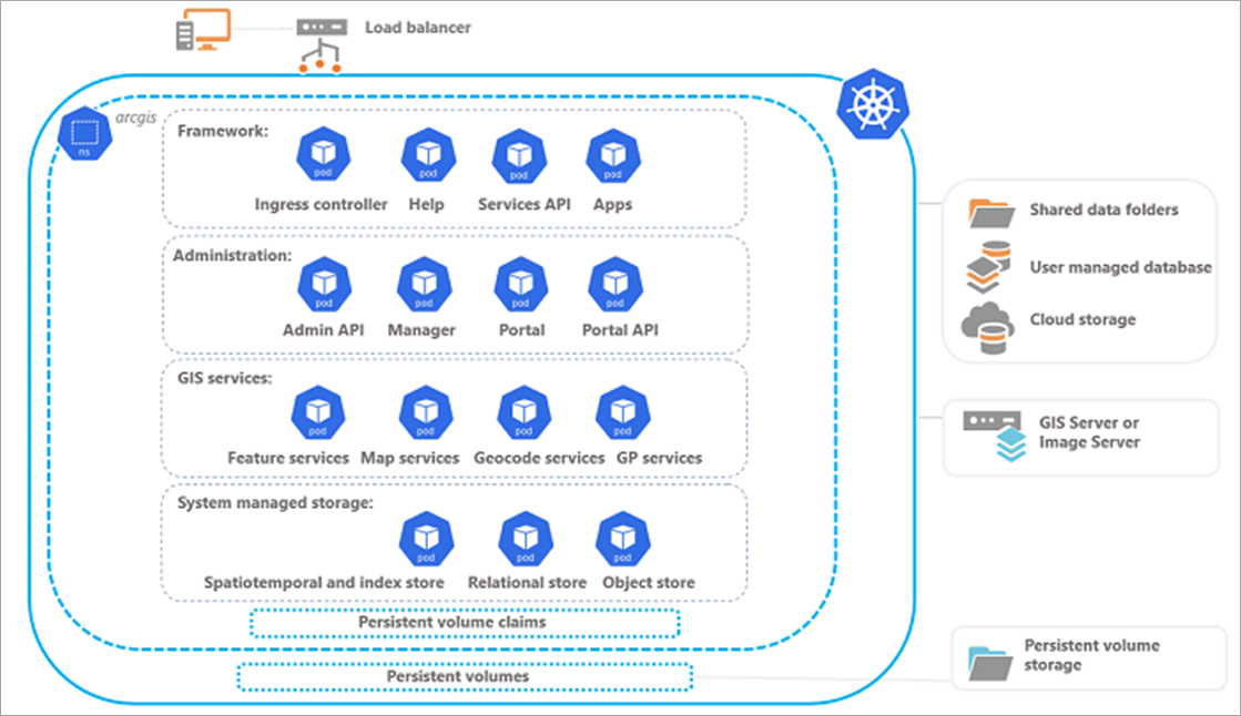 overview of arcgis on eks