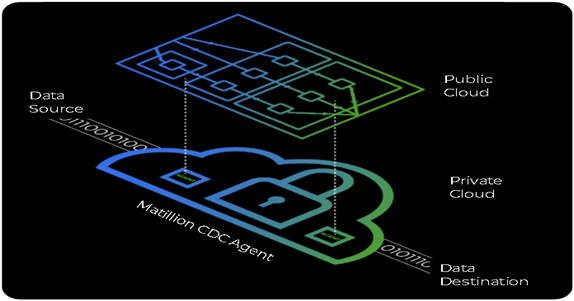 Use Matillion Data Loader for Change Data Capture Loading to Amazon ...