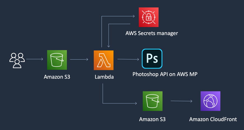 C# .NET Photoshop Manipulation API